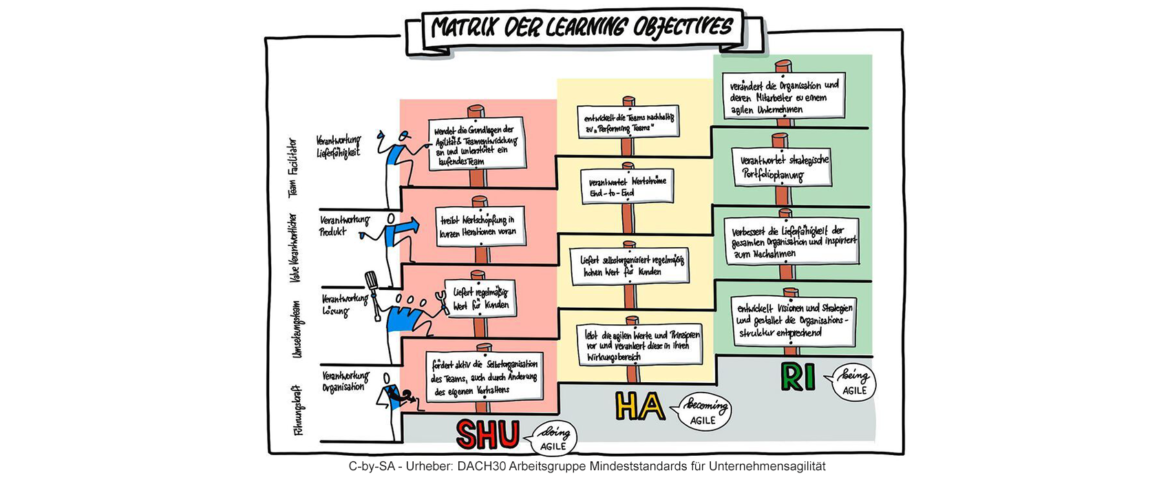Matrix der Learning Obejctives