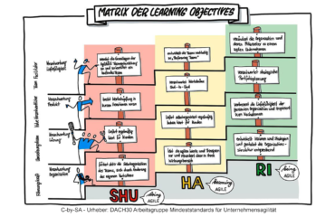 Matrix der Learning Obejctives